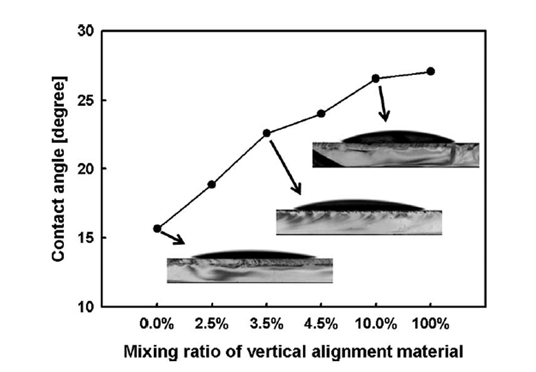 Control of Liquid Crystal Pretilt Angle by Anchoring Competition of the Stacked Alignment Layers