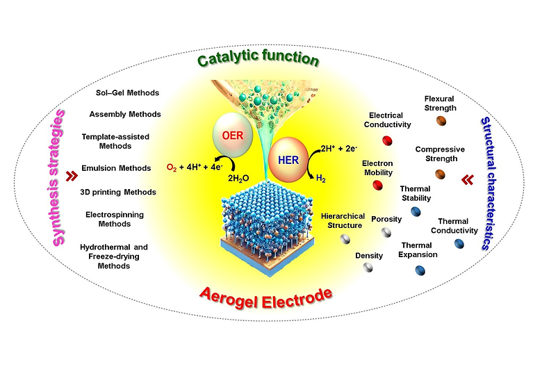 Aerogels as Next-Generation Electrocatalysts for Water Electrolysis and Beyond
