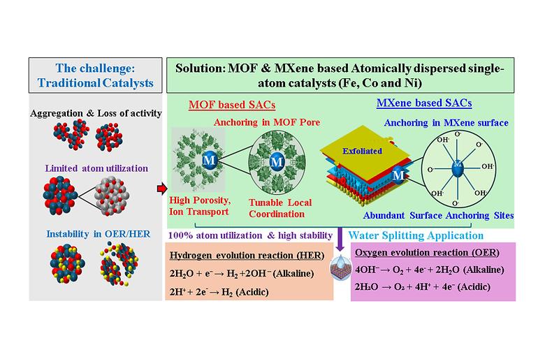 MOF and MXene-Derived atom-level catalysts (Fe, Co and Ni): Trends, breakthroughs and Challenges in single atom catalysts for Water Splitting